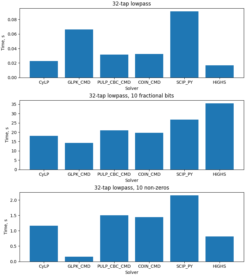 Solver Benchmarks