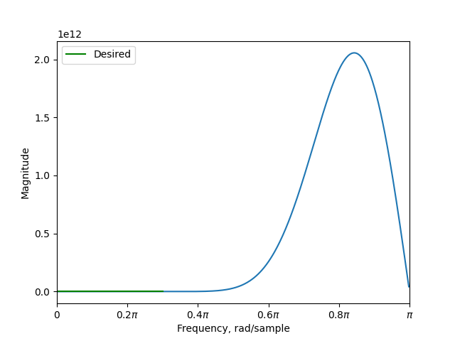 arbitrarymagnitude
