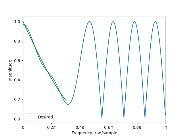 arbitrarymagnitude