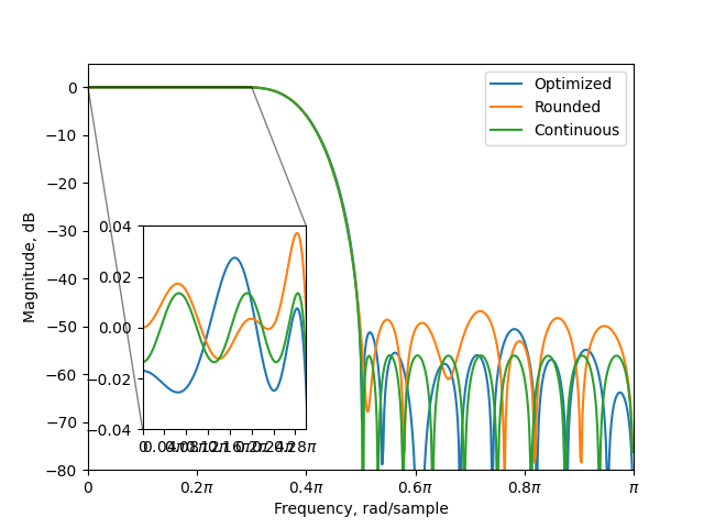 finitewordlengthdesign