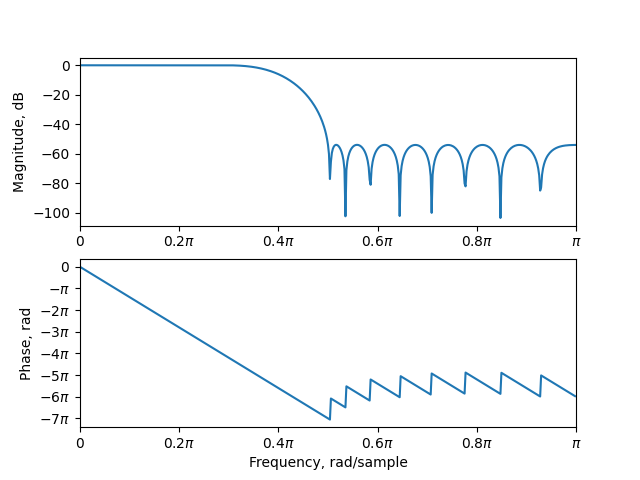 lowpassfilter