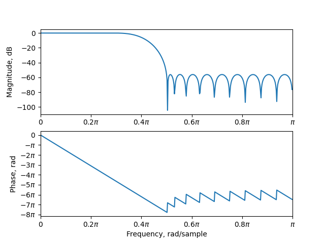 lowpassfilter