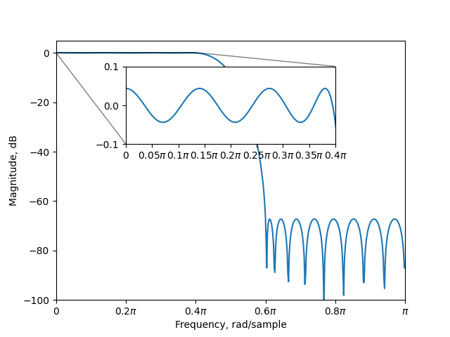 multistageinterpolation