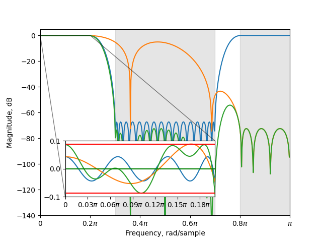 multistageinterpolation