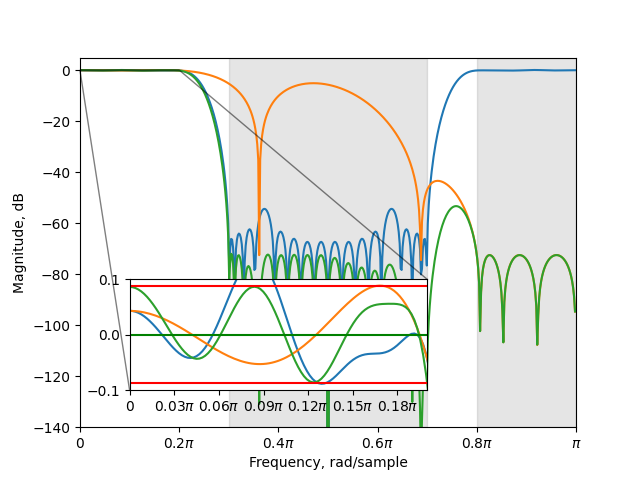multistageinterpolation