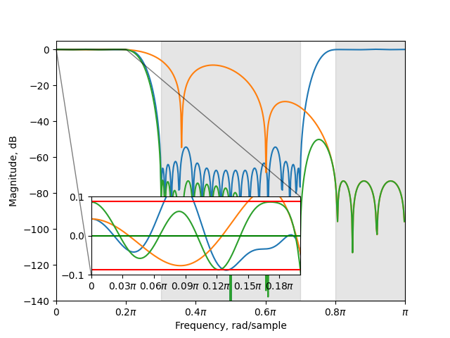 multistageinterpolation