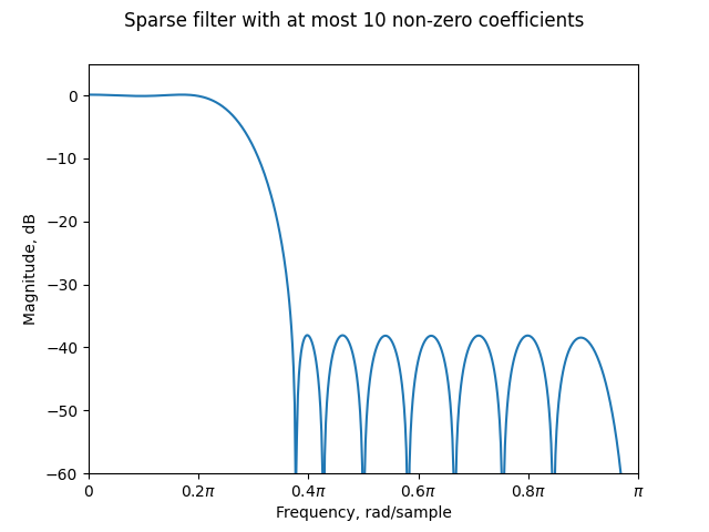 Sparse filter with at most 10 non-zero coefficients