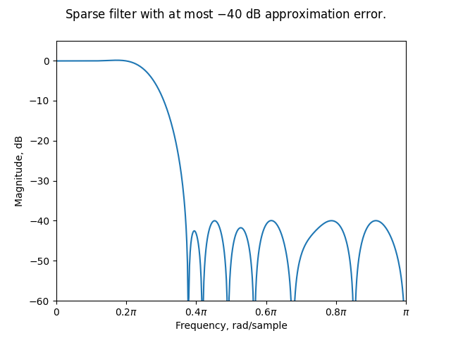 Sparse filter with at most $-40$ dB approximation error.