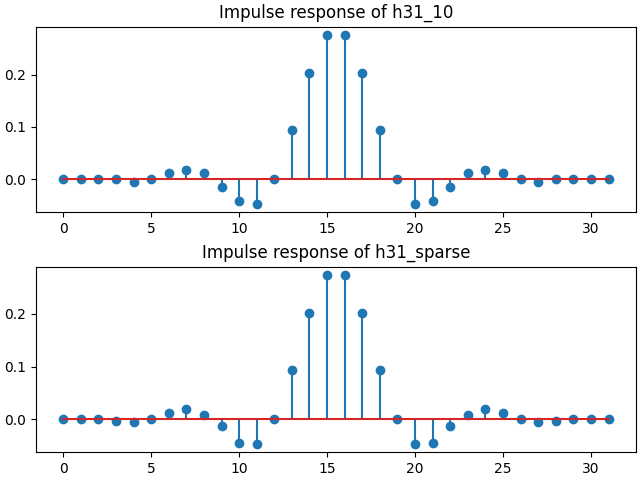 Impulse response of h31_10, Impulse response of h31_sparse