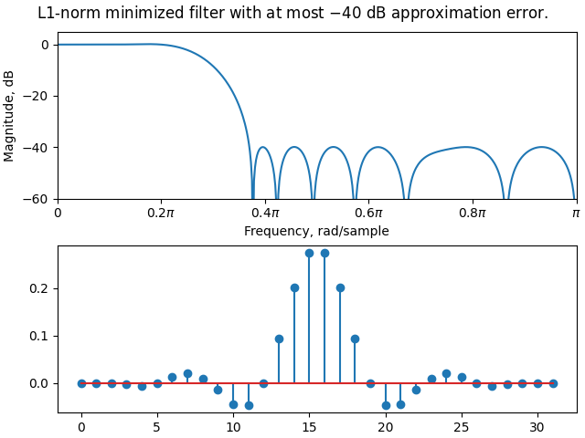 L1-norm minimized filter with at most $-40$ dB approximation error.